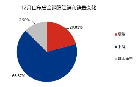 91%銷售下滑，輪胎業年底跌入深谷！