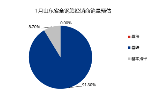 整體來看，1月下旬將進入春節小長假，需求預計沒有明顯改善，多數商家銷量延續低迷態勢，少數商家環比12月略有恢復性提升。