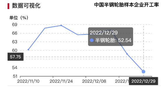 　自元旦節前，輪胎廠工人到崗率偏低，生產裝置無法正常運行，導致企業開工率明顯走低。數據顯示，上周中國半鋼胎樣本企業開工率為52.54%，環比下滑6.18%，同比下滑12.39%。