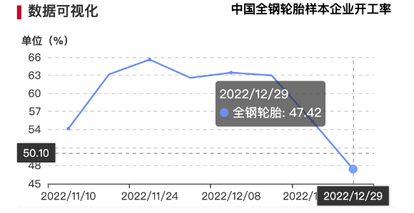 進入1月份，據了解，當前多數輪胎廠訂單量不足，但考慮到春節前備貨，部分企業開工維持高位，特別是部分半鋼胎生產工廠，近期生產較為集中，以補齊庫存。