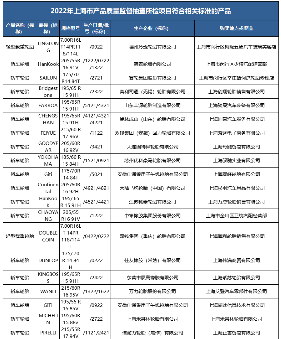 多地輪胎抽檢結果公布! 多地輪胎抽檢結果公布!