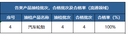 江門、上海、綿陽等地公布輪胎抽檢結果。 江門、上海、綿陽等地公布輪胎抽檢結果。
