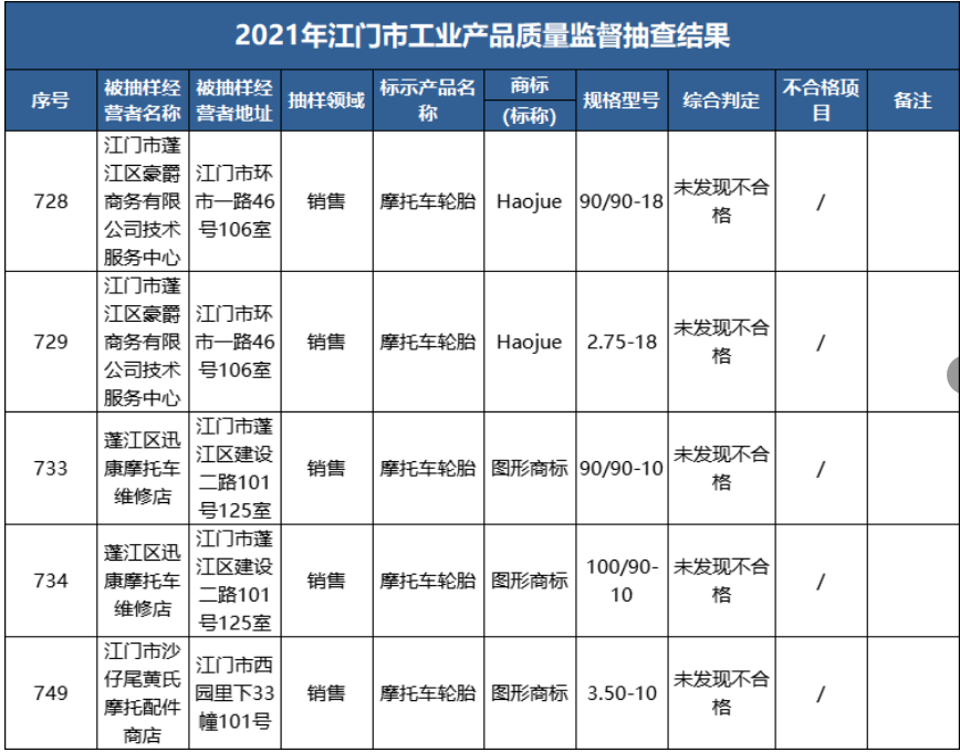 2021年江門市市場監局組織開展全市工業產品質量監督抽查,共抽查了10大類867款產品。車轅車轍整理發現,其中,抽樣5款輪胎產品,均未發現不合格。 2021年江門市市場監局組織開展全市工業產品質量監督抽查,共抽查了10大類867款產品。車轅車轍整理發現,其中,抽樣5款輪胎產品,均未發現不合格。