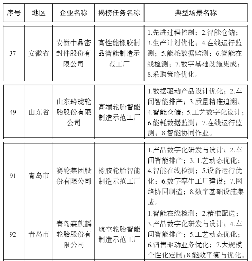 中鼎、玲瓏、賽輪、森麒麟,上榜2022智能制造示范工廠名單 中鼎、玲瓏、賽輪、森麒麟,上榜2022智能制造示范工廠名單