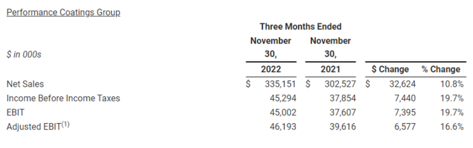　性能涂料集團在 2023 財年第二季度實現(xiàn)凈銷售額為3.35億美元，同比增長10.8%。息稅前利潤為4500萬美元，同比增長19.7%。創(chuàng)紀錄的銷售額，主要得益于其大部分業(yè)務的銷量增長，以及為應對持續(xù)的成本通脹而提高價格。地板系統(tǒng)、防護涂料和玻璃纖維增強塑料光柵的銷售均實現(xiàn)了兩位數(shù)的增長，部分原因是制造業(yè)客戶的強勁需求。能源市場需求也對增長做出了貢獻。