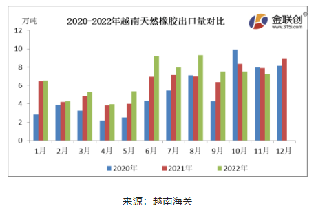11月越南天然橡膠出口數據解析
