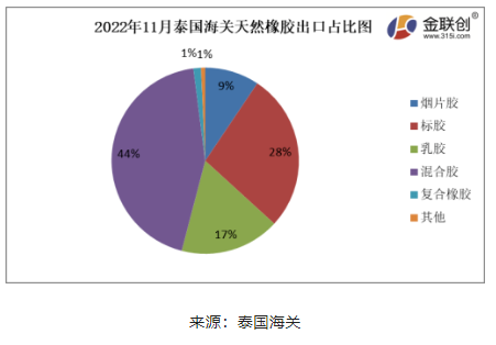 　據上圖，2022年11月份，泰國煙片膠出口量占總出口量的9%;標膠出口量占其總出口量的28%;混合膠出口量占其總出口量的44%;乳膠出口量占其總出口量的17%;復合橡膠出口量占總出口量的1%。其他膠種出口量占比相對較少。