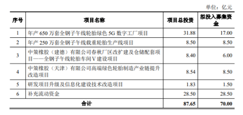 中策橡膠此次公開發(fā)行新股募集的資金,將全部用于項目建設(shè)、補充流動資金。 中策橡膠此次公開發(fā)行新股募集的資金,將全部用于項目建設(shè)、補充流動資金。