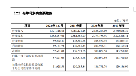 毛利率呈逐年下降趨勢招股書顯示,2019-2021年度及2022年1-6月,中策橡膠的營業(yè)收入,分別為275.07億元、282.62億元、306.01億元和152.15億元;凈利潤分別為14.38億元、20億元、13.86億元和5.76億元。 毛利率呈逐年下降趨勢招股書顯示,2019-2021年度及2022年1-6月,中策橡膠的營業(yè)收入,分別為275.07億元、282.62億元、306.01億元和152.15億元;凈利潤分別為14.38億元、20億元、13.86億元和5.76億元。