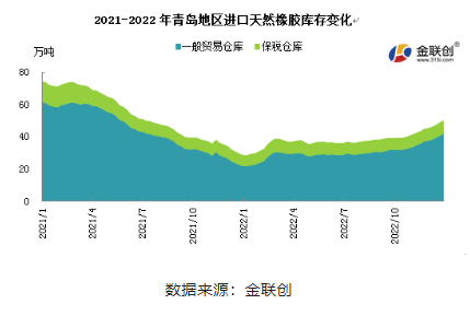 2022年，青島地區(qū)一般貿易倉庫天然橡膠庫存呈現緩慢增加態(tài)勢。