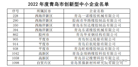 青島市創新型中小企業名單公布 青島市創新型中小企業名單公布