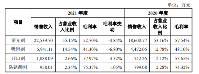 2020年和2021年,消光劑為發行人的主要產品,其營業收入占比均在50%以上;開口劑和防銹顏料為發行人近幾年研發出的新產品,其銷售收入占比均在3%以下。消光劑的毛利率分別為57.54%和52.70%,2021年比2020年下降4.84%,消光劑毛利率下降主要系受主要原材料固體水玻璃和濃硫酸采購價格上漲較大影響。 2020年和2021年,消光劑為發行人的主要產品,其營業收入占比均在50%以上;開口劑和防銹顏料為發行人近幾年研發出的新產品,其銷售收入占比均在3%以下。消光劑的毛利率分別為57.54%和52.70%,2021年比2020年下降4.84%,消光劑毛利率下降主要系受主要原材料固體水玻璃和濃硫酸采購價格上漲較大影響。