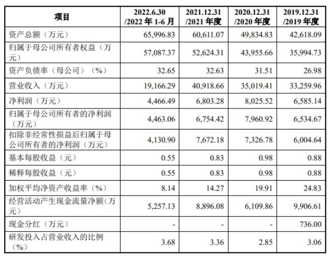截止2022年6月30日,凌瑋科技2022年實現營業營業收入1.91億元,其中歸母凈利潤為4463萬元。 截止2022年6月30日,凌瑋科技2022年實現營業營業收入1.91億元,其中歸母凈利潤為4463萬元。