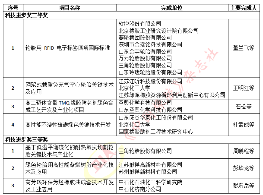 3輪胎等項(xiàng)目獲科技進(jìn)步獎(jiǎng)