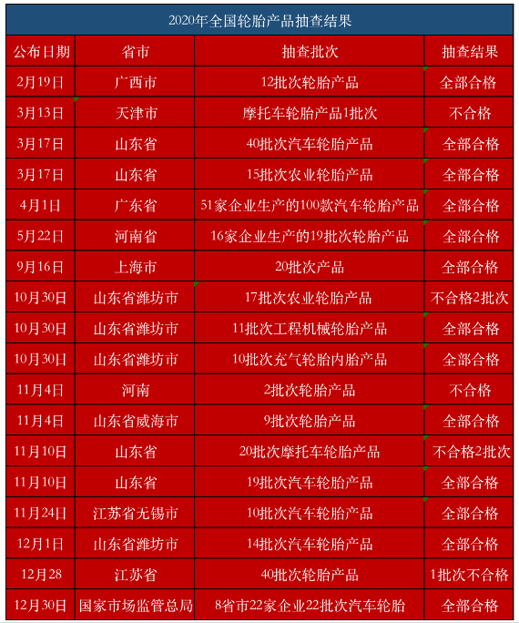 2020年,各地市場監管局公布共計391批次輪胎產品抽查結果,有6批次不合格,不合格率約為1.53%。 2020年,各地市場監管局公布共計391批次輪胎產品抽查結果,有6批次不合格,不合格率約為1.53%。