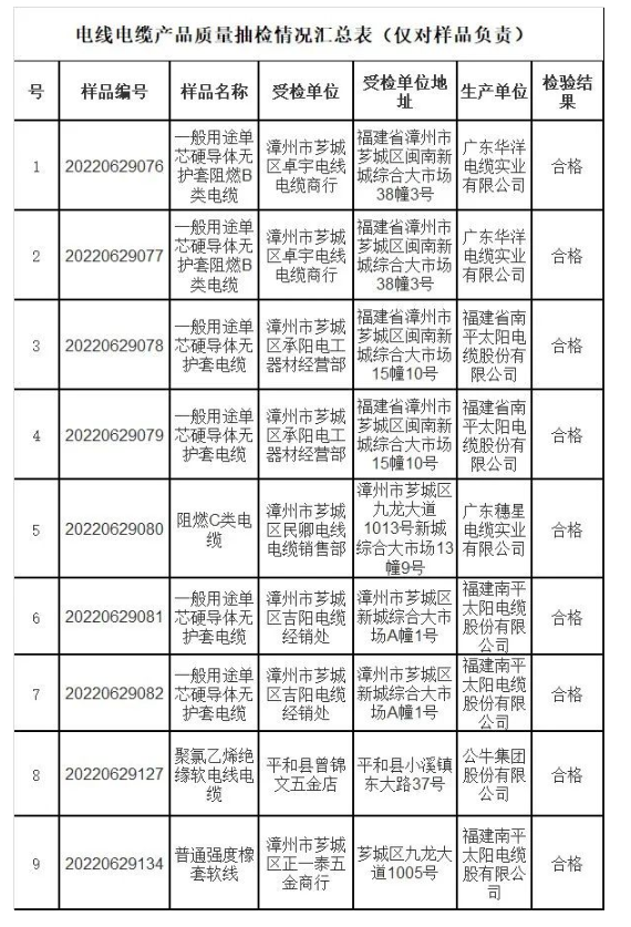 福建漳州抽查流通領(lǐng)域南平太陽(yáng)電纜等9批次線(xiàn)纜產(chǎn)品 均合格