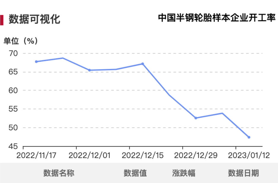從半鋼胎和全鋼胎企業(yè)開工率來看，由于工廠陸續(xù)停工放假，產(chǎn)量明顯下滑。