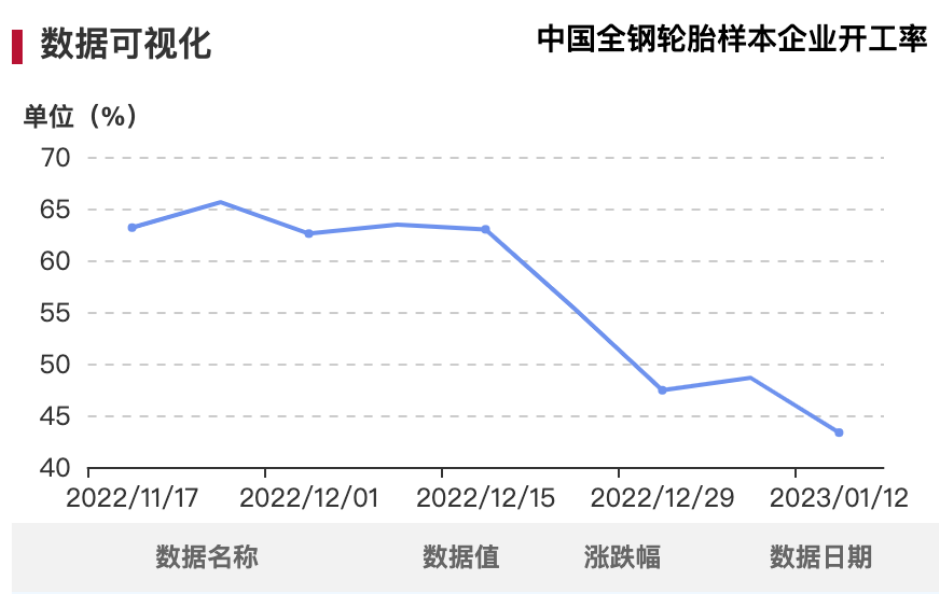 雖說2022年輪胎市場從年頭衰到年底，但從目前形勢來看，疫情影響雖不會立即散去，但經(jīng)濟恢復正常化節(jié)奏勢不可擋，未來可期。