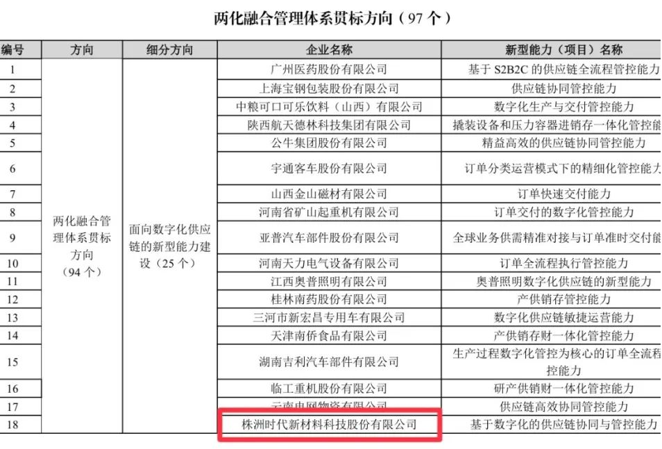 時代新材入選國家兩化融合管理體系貫標方向試點示范企業 時代新材入選國家兩化融合管理體系貫標方向試點示范企業