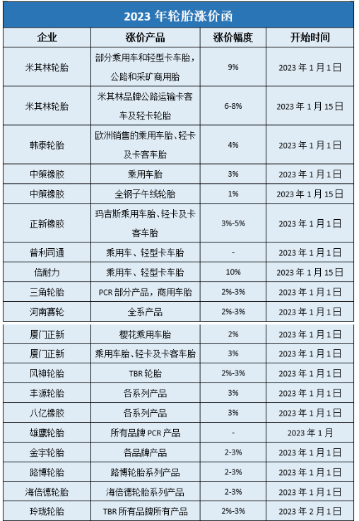 據中國輪胎商務網的不完全統計,自2022年11月以來,玲瓏、賽輪、中策、三角、正新、浦林成山、雙星、風神、華盛、豐源等國內近40家輪胎企業已經發布了漲價通知,漲價時間從2023年1月1日-2月1日,漲價幅度多為3%左右,最高漲幅達10%。 據中國輪胎商務網的不完全統計,自2022年11月以來,玲瓏、賽輪、中策、三角、正新、浦林成山、雙星、風神、華盛、豐源等國內近40家輪胎企業已經發布了漲價通知,漲價時間從2023年1月1日-2月1日,漲價幅度多為3%左右,最高漲幅達10%。