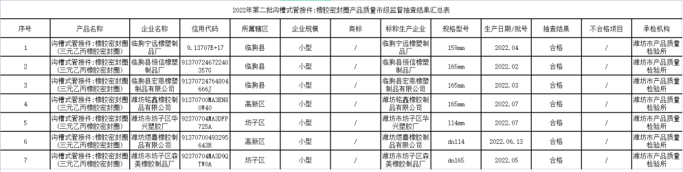 山東省濰坊市市場監督管理局網站發布2022年第二批橡膠密封圈產品質量市級監督抽查結果