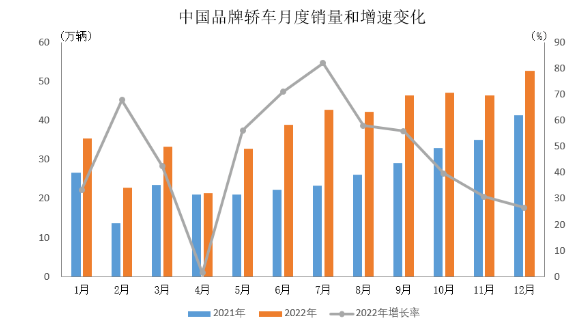　2022年，中國品牌乘用車共銷售1176.6萬輛，同比增長22.8%，占乘用車銷售總量的49.9%，占有率比上年同期提升5.4個百分點。