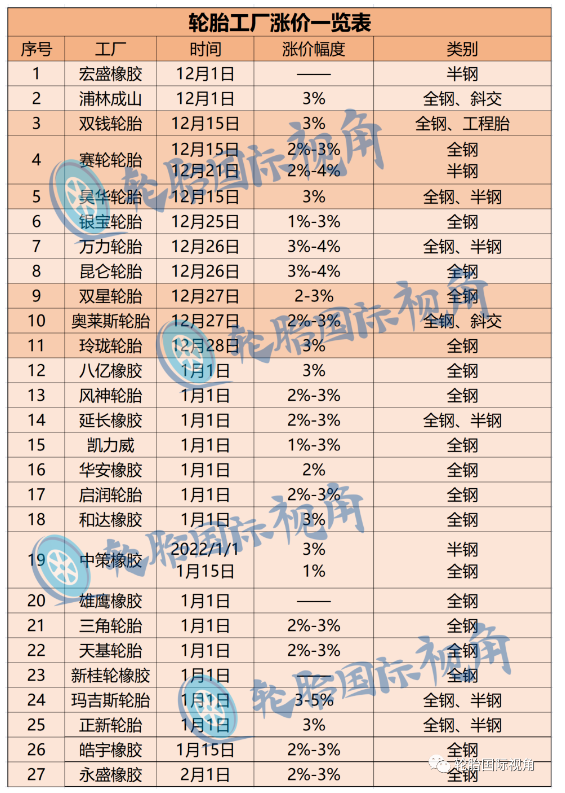 對于那些要準備漲價的輪胎工廠側面反映出來他們現在工廠整體運行較好,不會存在開工率、庫存的壓力,他們有實力對于現在居高不下的成本進行漲價。 對于那些要準備漲價的輪胎工廠側面反映出來他們現在工廠整體運行較好,不會存在開工率、庫存的壓力,他們有實力對于現在居高不下的成本進行漲價。