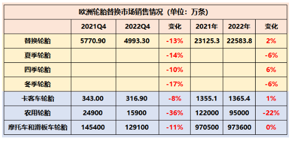 歐洲輪胎和橡膠制造商協會(ETRMA)數據顯示,受俄烏戰爭影響,歐洲乘用車胎替換輪胎市場銷量為4993.3萬條,相比2021年下滑了13%。除了卡客車輪胎,歐洲輪胎市場各種類輪胎銷量均出現了兩位數下滑,其中農業輪胎下滑幅度更是達到了36%,銷量僅為15900萬條。 歐洲輪胎和橡膠制造商協會(ETRMA)數據顯示,受俄烏戰爭影響,歐洲乘用車胎替換輪胎市場銷量為4993.3萬條,相比2021年下滑了13%。除了卡客車輪胎,歐洲輪胎市場各種類輪胎銷量均出現了兩位數下滑,其中農業輪胎下滑幅度更是達到了36%,銷量僅為15900萬條。