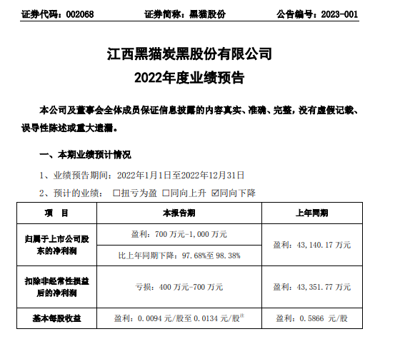黑貓股份2022年預計凈利700萬-1000萬同比下降98%-98% 產(chǎn)品毛利下降