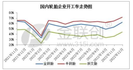 輪胎企業(yè)開工率變化與預(yù)測(cè) 輪胎企業(yè)開工率變化與預(yù)測(cè)