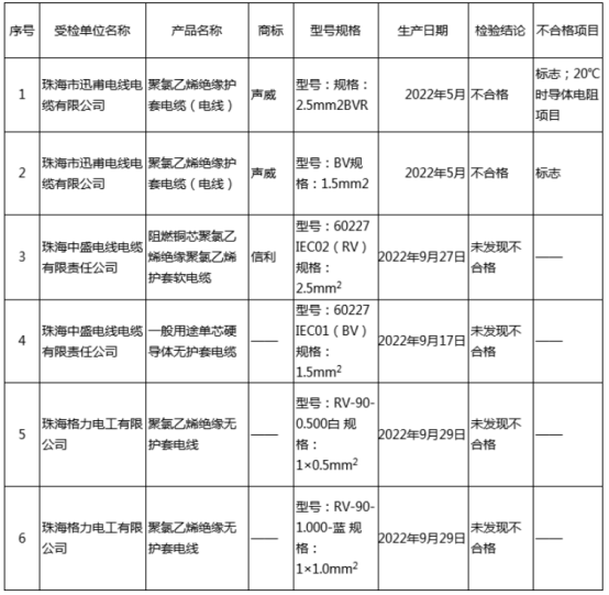 2022年珠海市電線電纜產品質量監督抽查結果發布