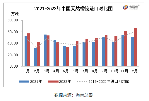 2022年12月中國天膠進口同環比雙增