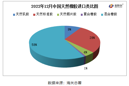 　2022年12月，中國天然橡膠(含乳膠、復合膠、混合膠)進口共計66.50萬噸，同比增加30.64%，環比增加7.94%，寬幅高于2016-2021年12月進口平均值，也是2022年天然橡膠月進口量最高值。