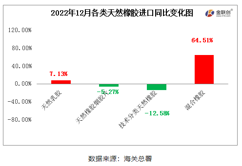 　2022年12月中國天然橡膠進口中，混合橡膠進口量同比寬幅增加，天然煙片膠、標準膠進口同比窄幅下跌。