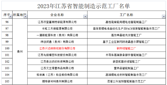 我市江蘇興達(dá)鋼簾線股份有限公司鋼簾線智能工廠成功入選。 我市江蘇興達(dá)鋼簾線股份有限公司鋼簾線智能工廠成功入選。
