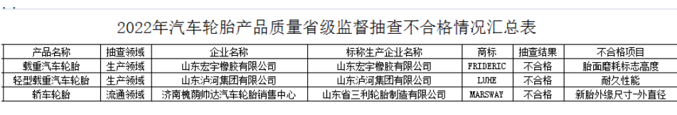 不過，就在1月10日，一項省級監督抽查結果對外公布，濟南槐蔭帥達汽車輪胎銷售中心1家銷售者的1批次產品不符合相關標準的要求，該產品生產廠家為山東省三利輪胎制造有限公司。