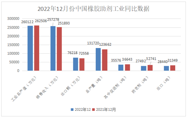 橡膠助劑?|?2022年12月份總產量13.17萬噸!同比增長7% 橡膠助劑?|?2022年12月份總產量13.17萬噸!同比增長7%