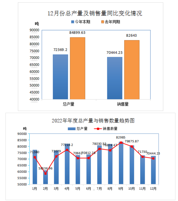 中國廢橡膠綜合利用行業2022年12月及全年統計數據分析 中國廢橡膠綜合利用行業2022年12月及全年統計數據分析