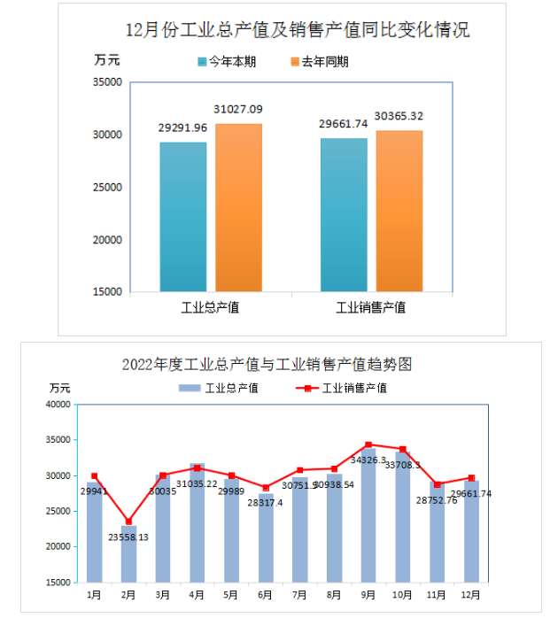 2022年全年再生膠、膠粉現價工業總產值355671.82萬元,比上年同期下降了14.17%;工業銷售產值360500.37萬元,比上年同期下降了1.70%。產品出口交貨值(現價)12588.55萬元,比上年同期下降了34.01%。 2022年全年再生膠、膠粉現價工業總產值355671.82萬元,比上年同期下降了14.17%;工業銷售產值360500.37萬元,比上年同期下降了1.70%。產品出口交貨值(現價)12588.55萬元,比上年同期下降了34.01%。