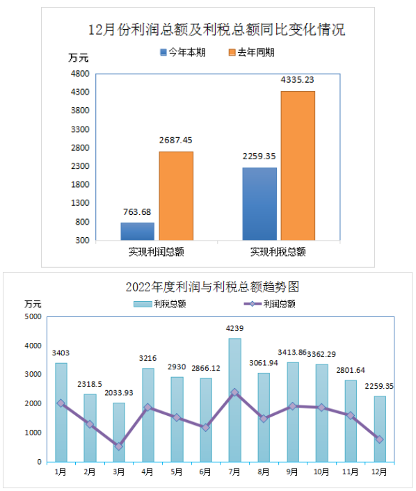 2022年全年實現利潤總額18574.82萬元,比上年同期下降了33.67%。盈利企業24家,盈利額19417.82萬元;虧損企業5家,虧損額843萬元;實現利稅總額32693.54萬元,比上年同期下降了27.64%。 2022年全年實現利潤總額18574.82萬元,比上年同期下降了33.67%。盈利企業24家,盈利額19417.82萬元;虧損企業5家,虧損額843萬元;實現利稅總額32693.54萬元,比上年同期下降了27.64%。