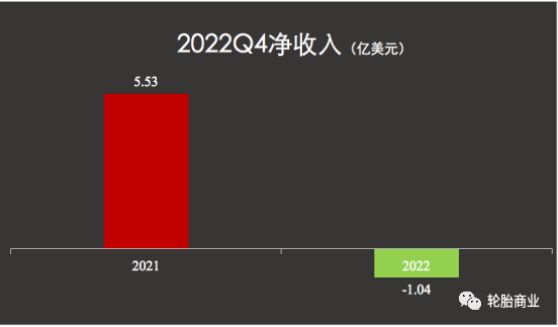 不過經重大項目調整后,固特異最終在第四季度凈收入為2000萬美元 不過經重大項目調整后,固特異最終在第四季度凈收入為2000萬美元
