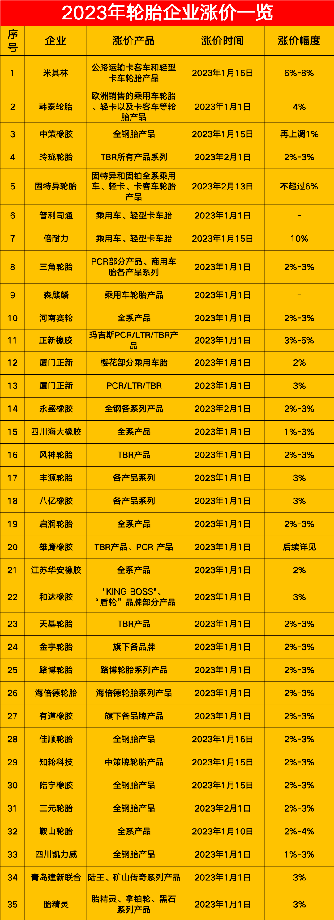 漲價還將繼續?天然橡膠，石油等上游原材料價格持續高位，造成輪胎成本不斷提升。炭黑價格高位野天鵝數據平臺顯示，2023年02月，炭黑價格為11750元/噸;同比增長率為28.77%。