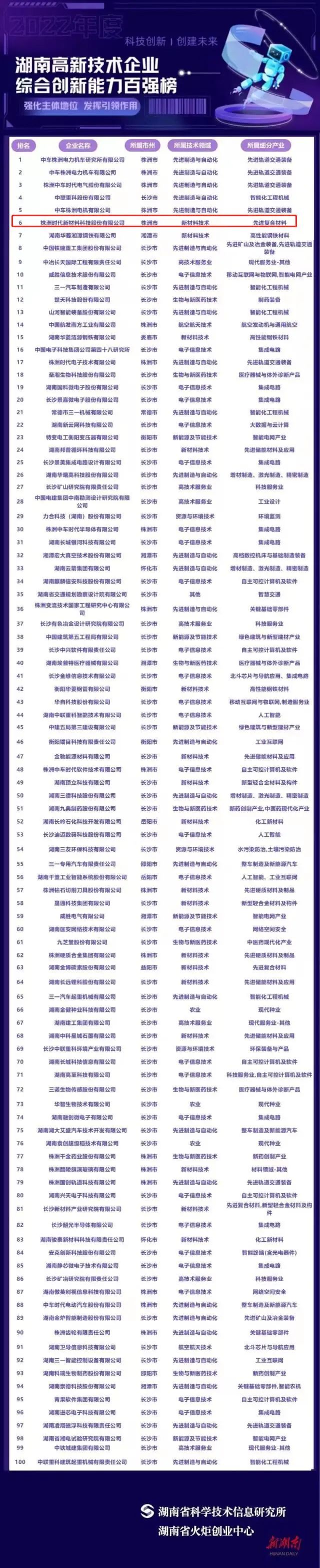 開局當(dāng)爭先︱公司入選“2022年湖南高新技術(shù)企業(yè)綜合創(chuàng)新能力100強(qiáng)”名單 開局當(dāng)爭先︱公司入選“2022年湖南高新技術(shù)企業(yè)綜合創(chuàng)新能力100強(qiáng)”名單