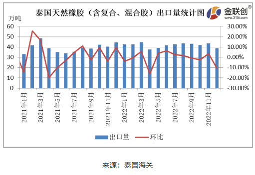 據(jù)泰國海關(guān)公布的數(shù)據(jù)顯示，2022年12月份，泰國天然橡膠(含乳膠、煙片膠、標膠、混合膠、復(fù)合橡膠、其他橡膠)出口38.89萬噸，環(huán)比下降10.62%，同比下降12.33%。