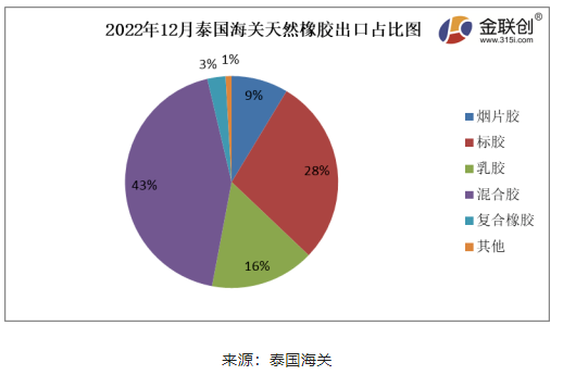 據(jù)上圖，2022年12月份，泰國煙片膠出口量占總出口量的9%;標膠出口量占其總出口量的28%;混合膠出口量占其總出口量的43%;乳膠出口量占其總出口量的16%;復(fù)合橡膠出口量占總出口量的3%。其他膠種出口量占比相對較少。