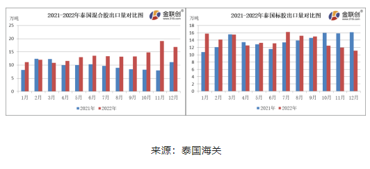 12月份,泰國混合膠出口量約16.87萬噸,環(huán)比下降11.73%,同比上漲51.68%。標膠出口量約11.09萬噸,環(huán)比下降7.08%,同比下降31.39%。混合膠以出口中國市場為主,12月船貨價格上漲,國內(nèi)進口商采購情緒不佳,混合膠出口量環(huán)比下降。 12月份,泰國混合膠出口量約16.87萬噸,環(huán)比下降11.73%,同比上漲51.68%。標膠出口量約11.09萬噸,環(huán)比下降7.08%,同比下降31.39%。混合膠以出口中國市場為主,12月船貨價格上漲,國內(nèi)進口商采購情緒不佳,混合膠出口量環(huán)比下降。