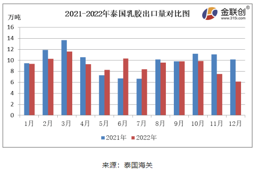 12月份,泰國煙片膠出口量約3.35萬噸,環(huán)比下降17.96%,同比下降35.22%。泰國南部降雨偏多,原料供應(yīng)縮緊,煙片膠產(chǎn)量減少,價格居高,國內(nèi)進口商采購意愿不足,煙片膠出口中國的數(shù)量同環(huán)比雙降。 12月份,泰國煙片膠出口量約3.35萬噸,環(huán)比下降17.96%,同比下降35.22%。泰國南部降雨偏多,原料供應(yīng)縮緊,煙片膠產(chǎn)量減少,價格居高,國內(nèi)進口商采購意愿不足,煙片膠出口中國的數(shù)量同環(huán)比雙降。