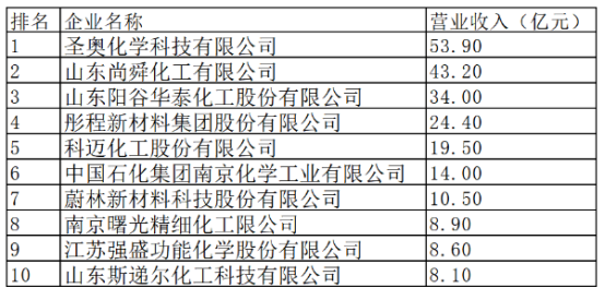 2023年度中國橡膠工業百強企業：十家助劑企業首推