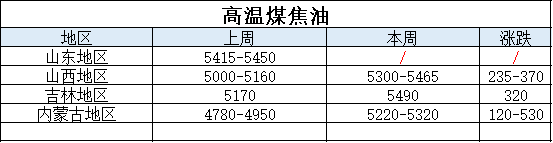 2月15日煤焦油行情:下游接貨積極,煤焦油局部繼續大漲 2月15日煤焦油行情:下游接貨積極,煤焦油局部繼續大漲