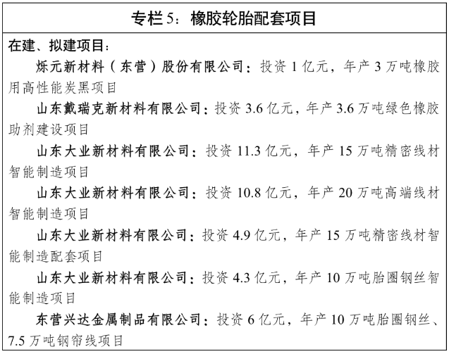 文件還提出,發(fā)展主要任務(wù)包括,著力淘汰落后產(chǎn)能,深入實(shí)施“畝產(chǎn)效益”綜合評(píng)價(jià),依法依規(guī)實(shí)施資源要素差別化政策,推動(dòng)“僵尸企業(yè)”有序退出和市場(chǎng)出清,引導(dǎo)因環(huán)境容量等因素不宜繼續(xù)發(fā)展的產(chǎn)能有序轉(zhuǎn)移退出。嚴(yán)格行業(yè)準(zhǔn)入,進(jìn)一步完善負(fù)面清單,嚴(yán)控高耗能、高排放、低水平建設(shè)項(xiàng)目,堅(jiān)決淘汰落后產(chǎn)能,全面淘汰出清“低小散”“臟亂差”問題橡膠輪胎企業(yè)。 文件還提出,發(fā)展主要任務(wù)包括,著力淘汰落后產(chǎn)能,深入實(shí)施“畝產(chǎn)效益”綜合評(píng)價(jià),依法依規(guī)實(shí)施資源要素差別化政策,推動(dòng)“僵尸企業(yè)”有序退出和市場(chǎng)出清,引導(dǎo)因環(huán)境容量等因素不宜繼續(xù)發(fā)展的產(chǎn)能有序轉(zhuǎn)移退出。嚴(yán)格行業(yè)準(zhǔn)入,進(jìn)一步完善負(fù)面清單,嚴(yán)控高耗能、高排放、低水平建設(shè)項(xiàng)目,堅(jiān)決淘汰落后產(chǎn)能,全面淘汰出清“低小散”“臟亂差”問題橡膠輪胎企業(yè)。
